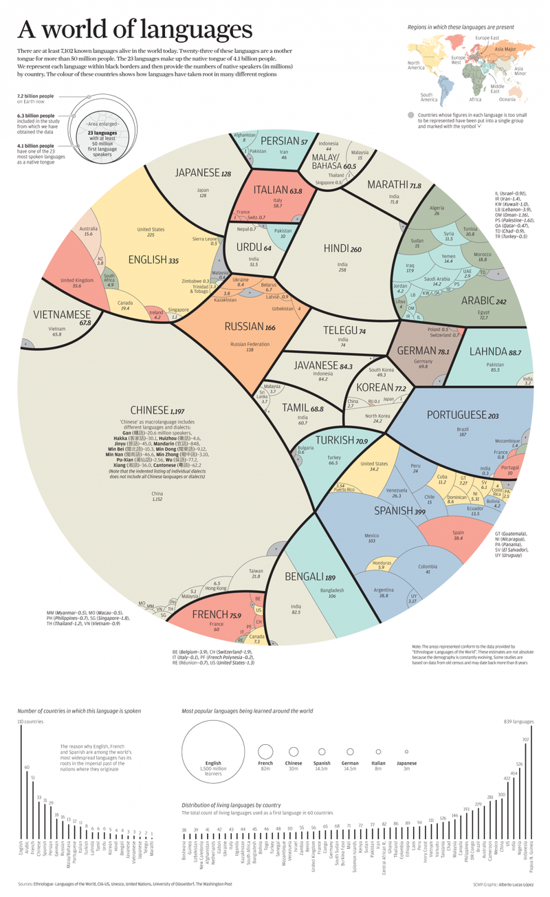 Illustration for article titled A Proportional Perspective of the World's Native Languages